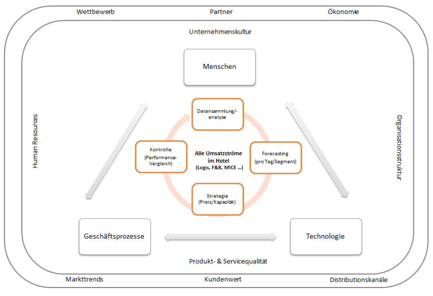 Organisationsstruktur Revenue Management