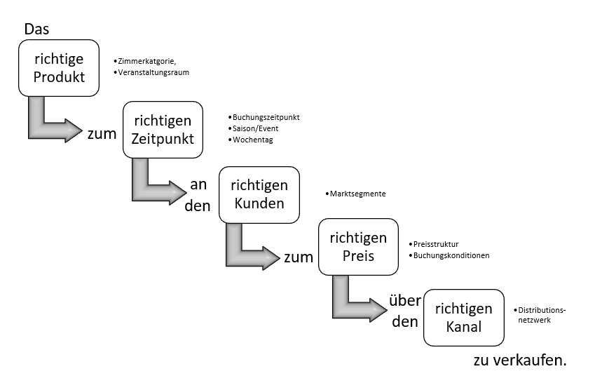 Was ist Revenue Management Birgit Haake